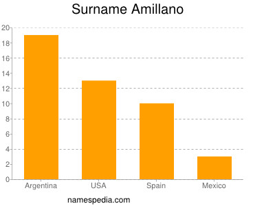 Familiennamen Amillano