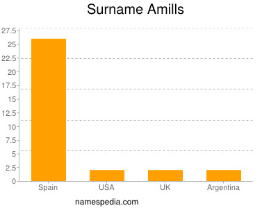 Familiennamen Amills