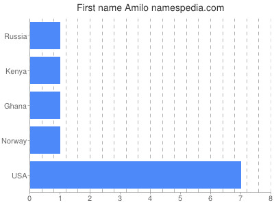 Vornamen Amilo