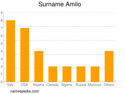 Familiennamen Amilo