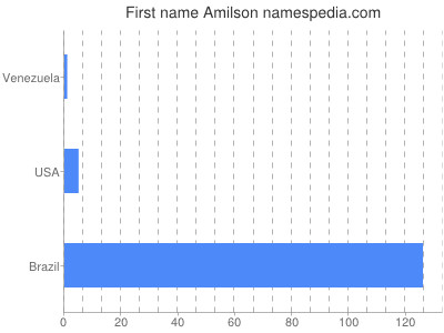 prenom Amilson