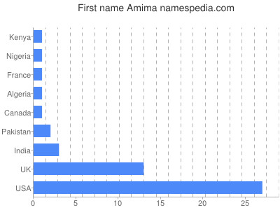 Vornamen Amima