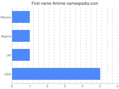 Given name Amime