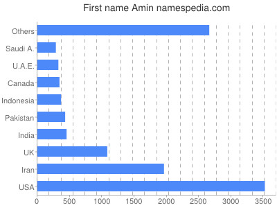 Vornamen Amin