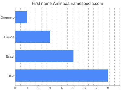 prenom Aminada