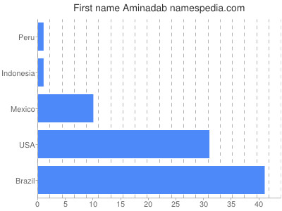 Vornamen Aminadab