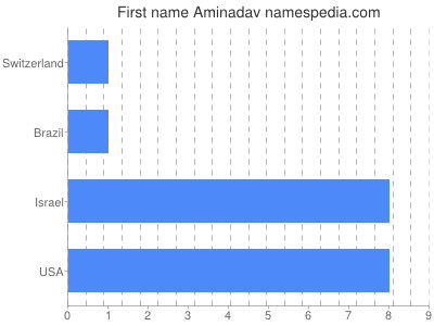 Vornamen Aminadav