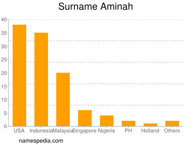 Familiennamen Aminah