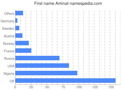 Given name Aminat