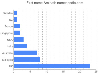 prenom Aminath