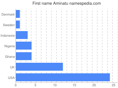 Vornamen Aminatu