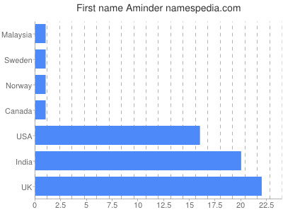 prenom Aminder