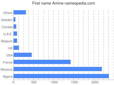 Given name Amine