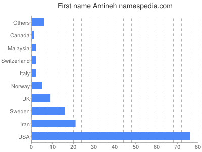 prenom Amineh