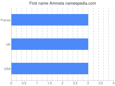 prenom Amineta