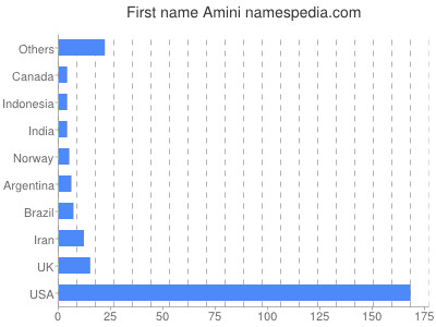 Vornamen Amini