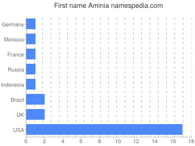 prenom Aminia
