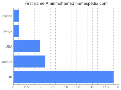 Given name Aminmohamed