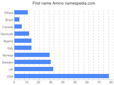 Vornamen Amino