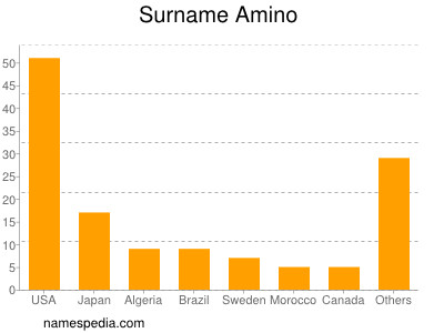 Familiennamen Amino