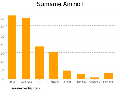 Familiennamen Aminoff