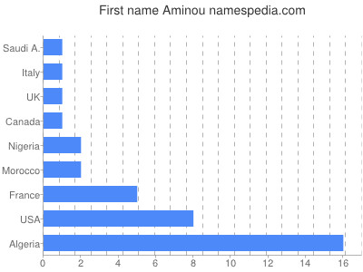 Vornamen Aminou