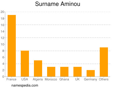 Familiennamen Aminou