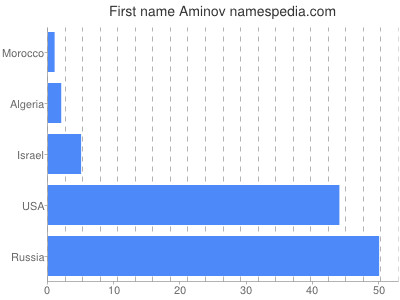 Vornamen Aminov