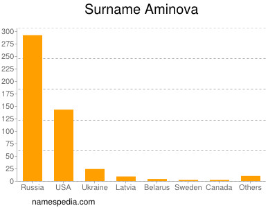 nom Aminova