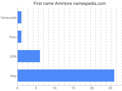 Vornamen Amintore