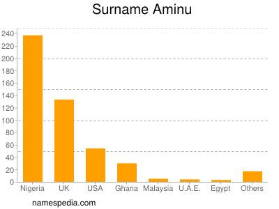 Surname Aminu