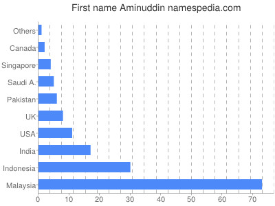 Vornamen Aminuddin
