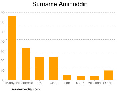 Familiennamen Aminuddin