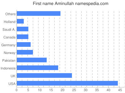 Vornamen Aminullah