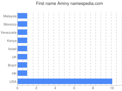 Vornamen Aminy