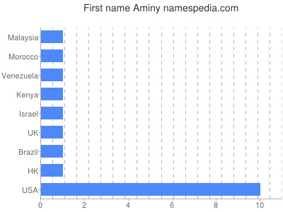 prenom Aminy