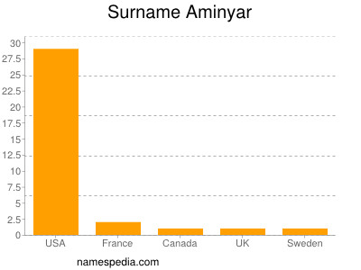 Familiennamen Aminyar