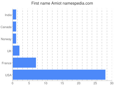 Vornamen Amiot