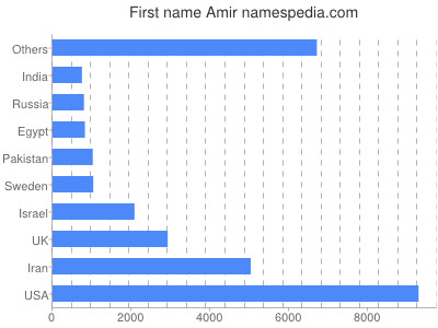 Vornamen Amir