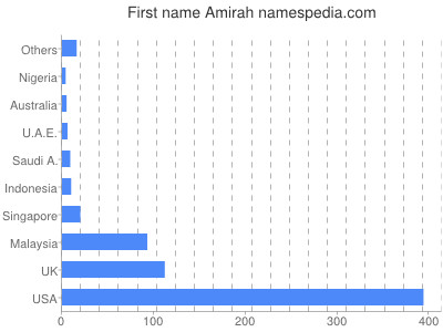 prenom Amirah