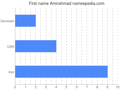 prenom Amirahmad