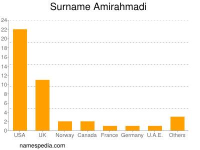 nom Amirahmadi