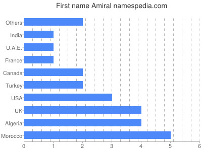 Given name Amiral