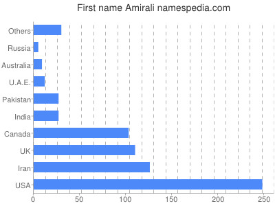 Given name Amirali