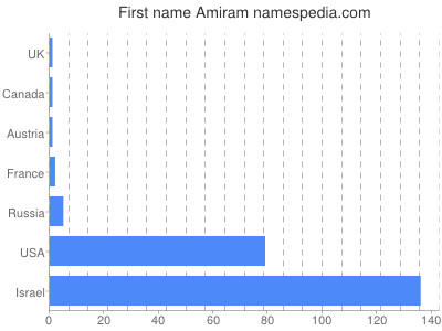 prenom Amiram