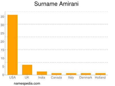 Familiennamen Amirani