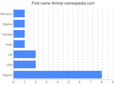 prenom Amirat