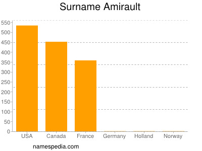 Familiennamen Amirault