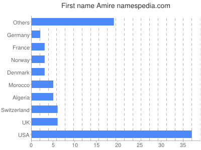 prenom Amire