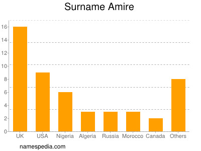 nom Amire